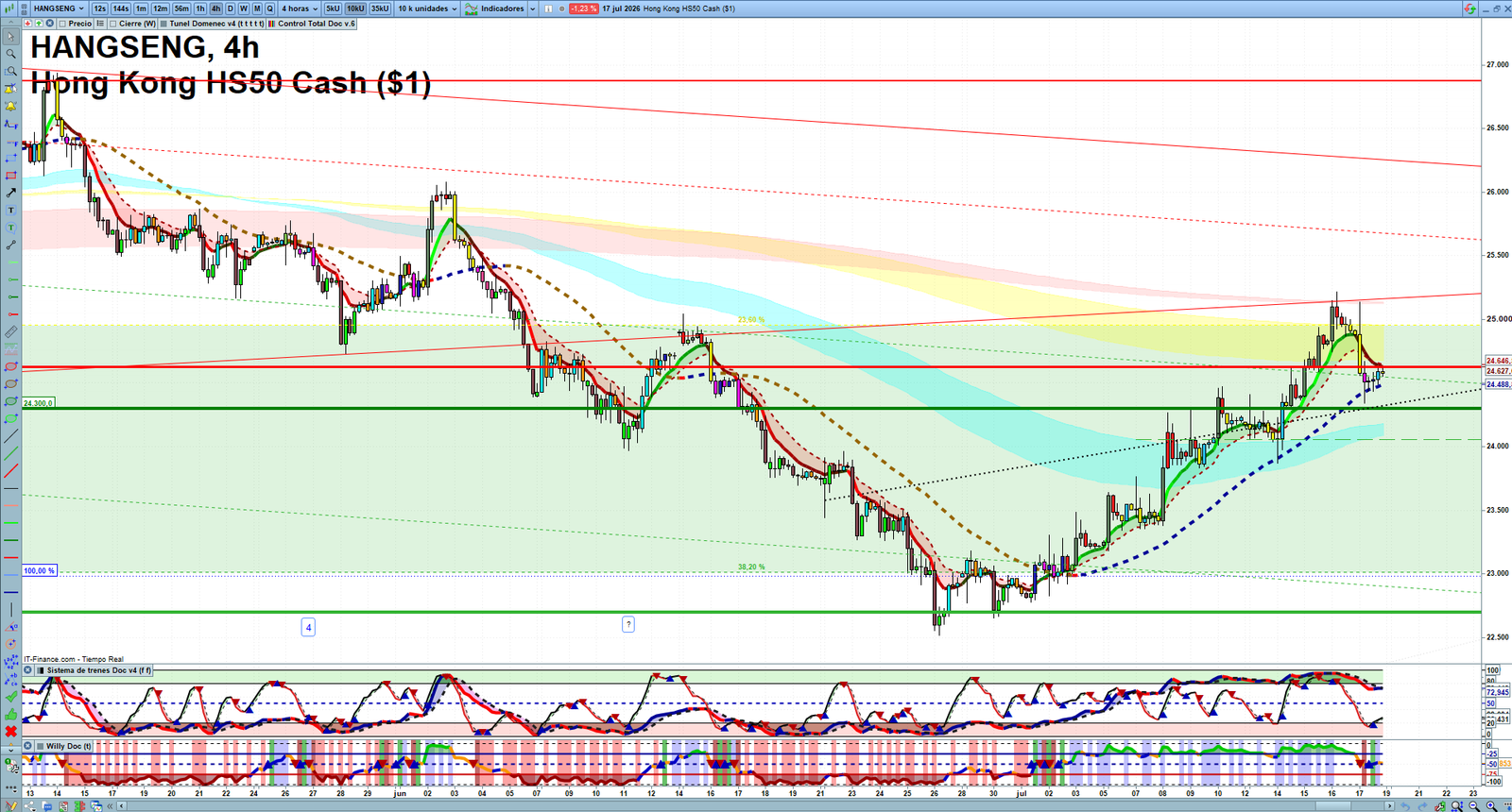Hang Seng H4 technical analysis chart showing short-term market structure and intraday price action